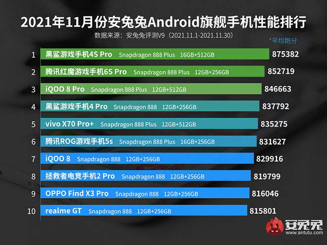 Những smartphone Android mạnh mẽ nhất trong tháng 11 - 3
