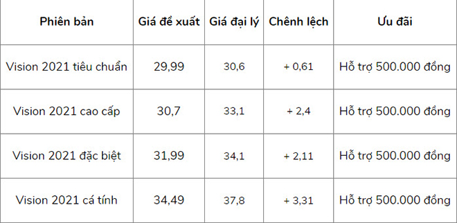 Giá xe Vision tháng 12/2021: Các phiên bản tăng giá nhẹ - 4