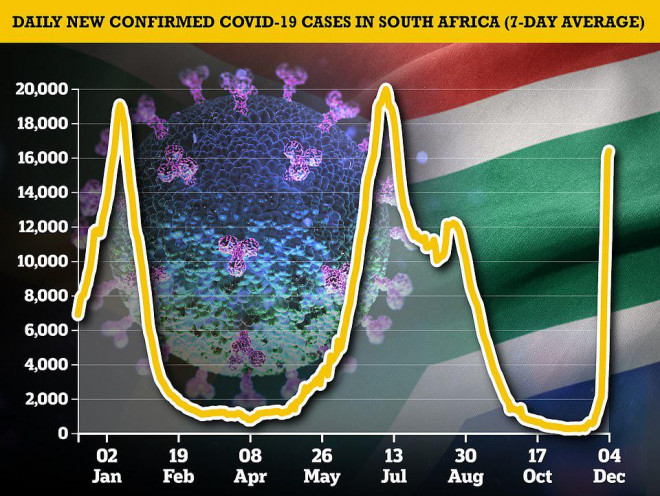 Omicron xuất hiện, số ca mắc Covid-19 của Nam Phi tăng 408% - 1