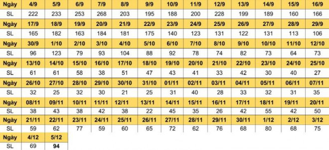 TP.HCM: Số ca tử vong do COVID-19 cao nhất trong 2 tháng qua - 2