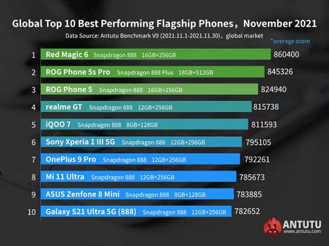 Những smartphone Android mạnh mẽ nhất trên toàn cầu - 3