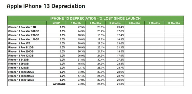 Bán ra sớm hơn nhưng iPhone 13 vẫn giữ giá tốt hơn siêu phẩm này - 4