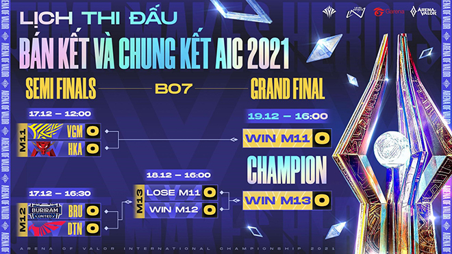 Đại diện Việt Nam V Gaming cạnh tranh ngôi vô địch cùng 9,2 tỷ tiền thưởng tại Chung kết giải Liên Quân quốc tế AIC 2021 - 1
