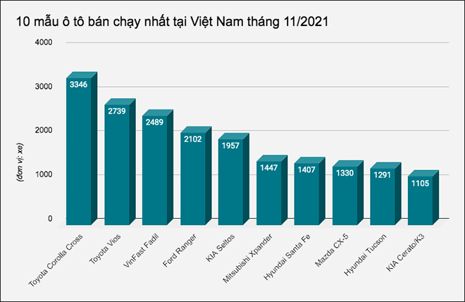 10 mẫu ô tô bán chạy nhất tại Việt Nam tháng 11/2021, Toyota Corolla Cross dẫn đầu - 1
