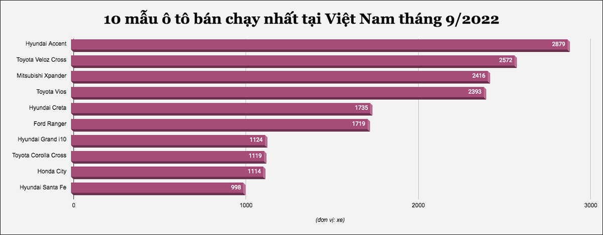 Đây là 10 mẫu ô tô bán chạy nhất tại Việt Nam tháng 9/2022 - 1