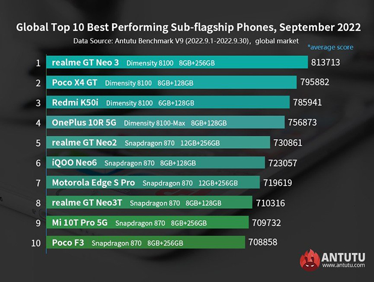 Top smartphone cận cao cấp mạnh nhất hiện nay MediaTek 