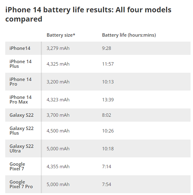 Bộ tứ iPhone 14 có pin 