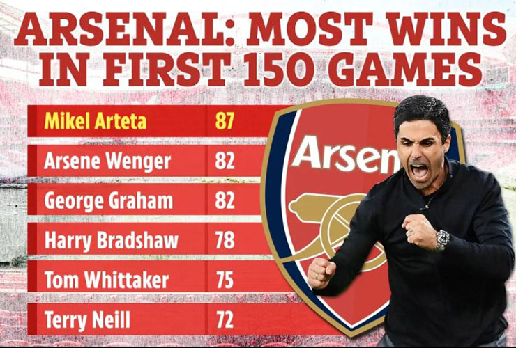 HLV Arteta vượt &#34;giáo sư&#34; Wenger, ghi dấu kỳ tích xuất sắc nhất lịch sử Arsenal - 1