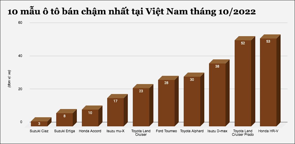 10 mẫu ô tô bán chậm nhất tại Việt Nam tháng 10/2022