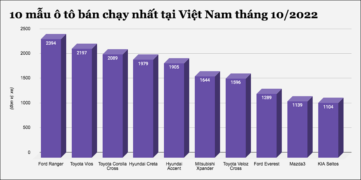 10 mẫu ô tô bán chạy nhất tại Việt Nam tháng 10/2022 - 1