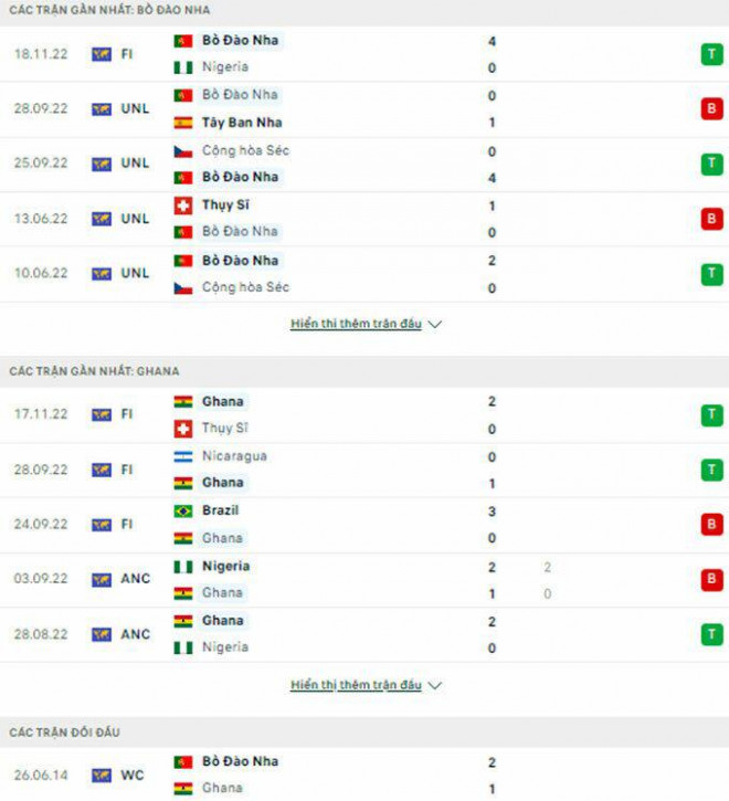 Soi kèo, dự đoán tỷ số Bồ Đào Nha vs Ghana, bảng H World Cup - 2