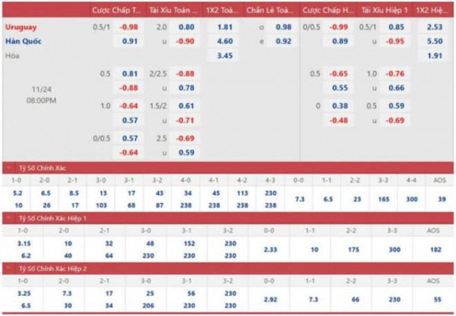 Soi kèo, dự đoán tỷ số Uruguay vs Hàn Quốc, bảng H World Cup 2022 - 3