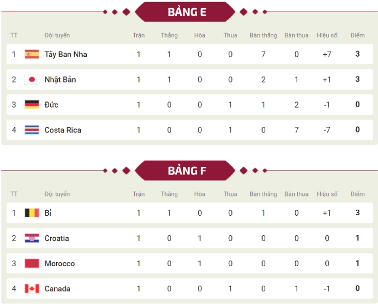 Bảng xếp hạng World Cup: Tây Ban Nha ra oai, Nhật Bản tạo "địa chấn" xếp thứ mấy? - 3