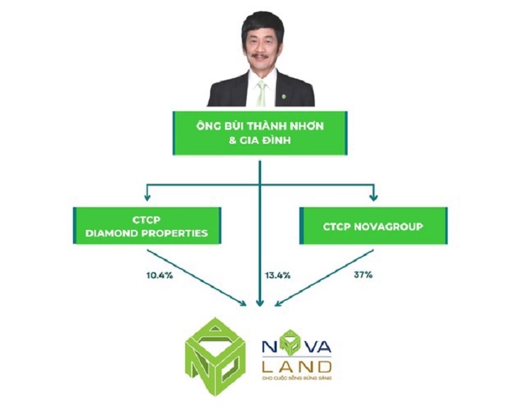 Novagroup của Chủ tịch Bùi Thành Nhơn bán 150 triệu cổ phiếu Novaland - 1