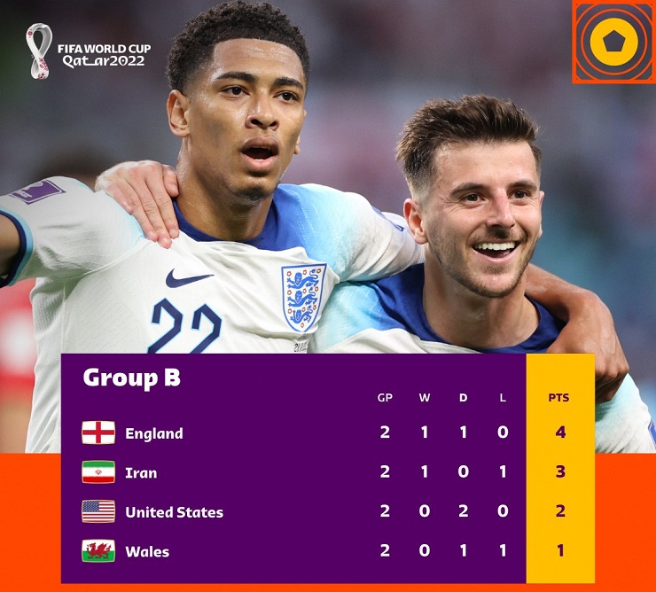 Bảng xếp hạng World Cup: ĐT Anh lung lay ngôi đầu, chủ nhà Qatar bị loại - 1