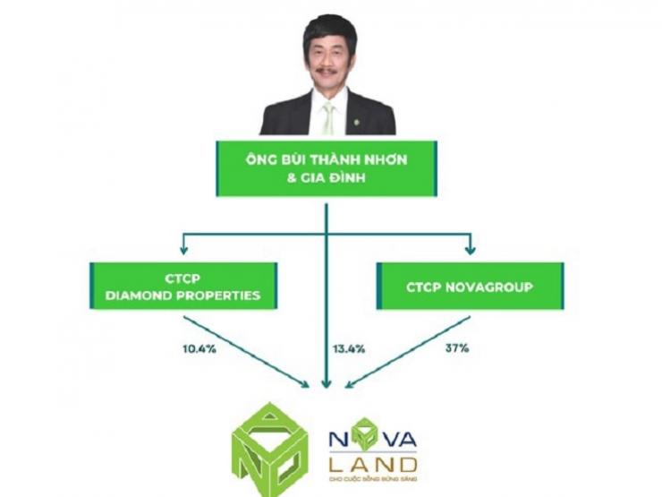 Novagroup của Chủ tịch Bùi Thành Nhơn bán 150 triệu cổ phiếu Novaland