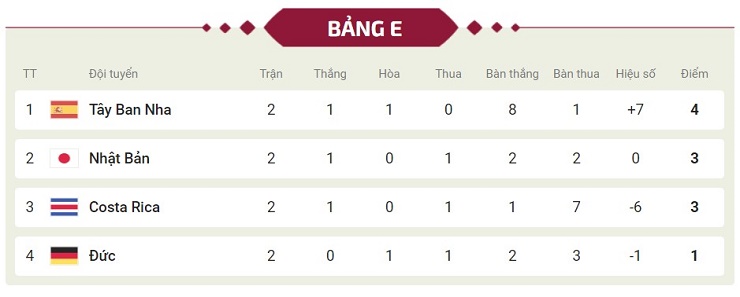 Soi kèo, dự đoán tỷ số World Cup: Đức đá trận "sinh tử", không thắng là về nước - 3