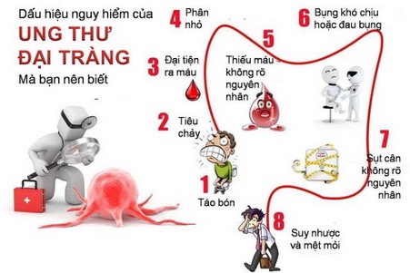 Ung thư đại trực tràng có chữa được không?