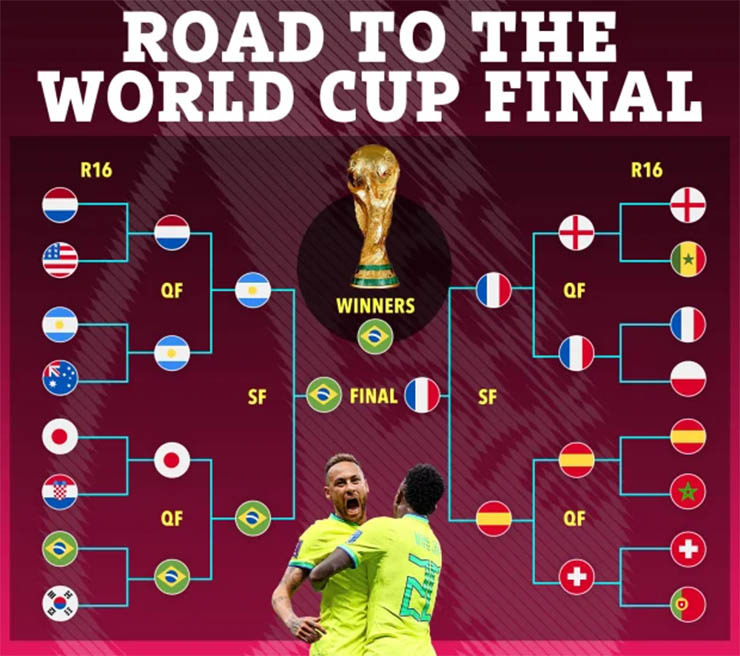 Siêu máy tính dự đoán World Cup 2022: Anh dừng bước sớm, Brazil gặp ai ở chung kết? - 1