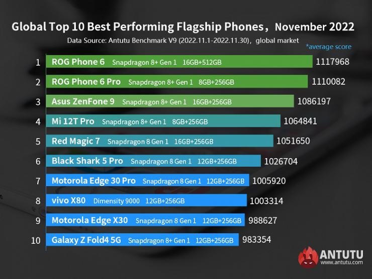 Những smartphone Android mạnh nhất từ tầm trung đến cao cấp - 1