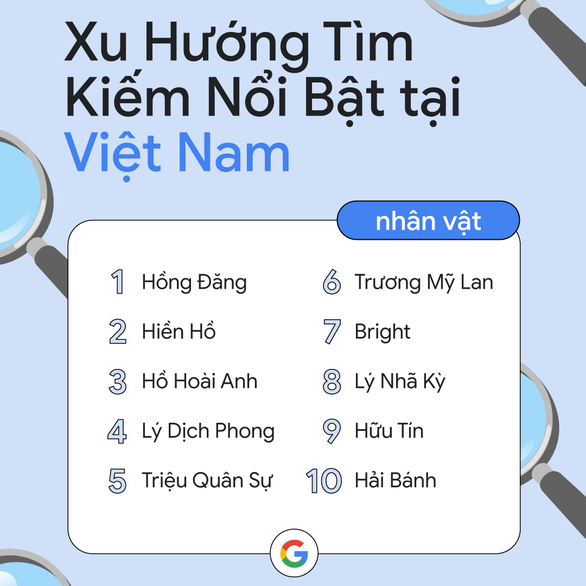 Hồng Đăng, Hiền Hồ được tìm kiếm nhiều nhất Google Việt Nam năm 2022 - 1