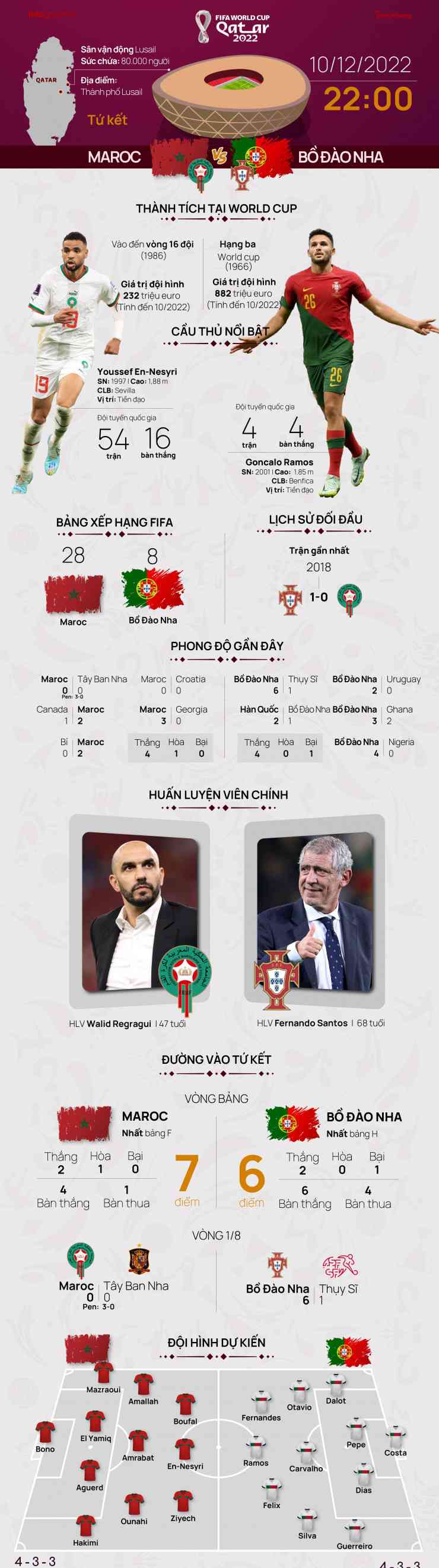 Tứ kết World Cup 2022: Tương quan trước trận Morocco - Bồ Đào Nha, 22 giờ 10/12 - 1