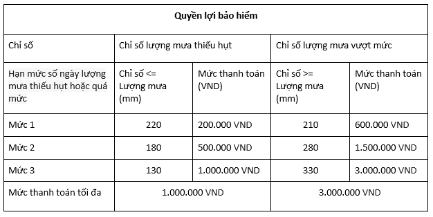 Ra mắt sản phẩm &#34;Bảo hiểm Chỉ số thời tiết&#34; đầu tiên tại Việt Nam dành cho nông dân trồng lúa - 3