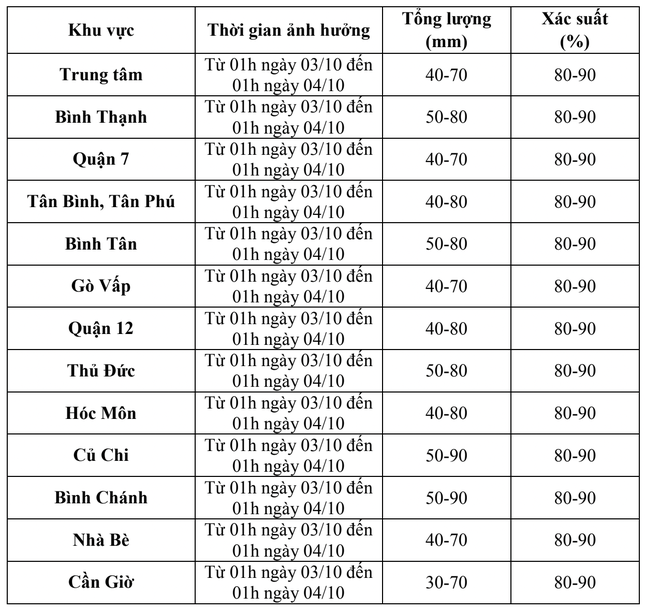 Bao giờ kết thúc đợt mưa lớn diện rộng tại TPHCM và Nam bộ? - 2