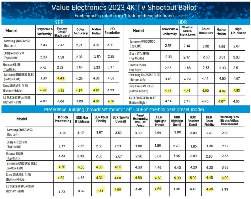 Không phải Samsung hay LG, đây là "ông vua" của dòng TV 4K - 1