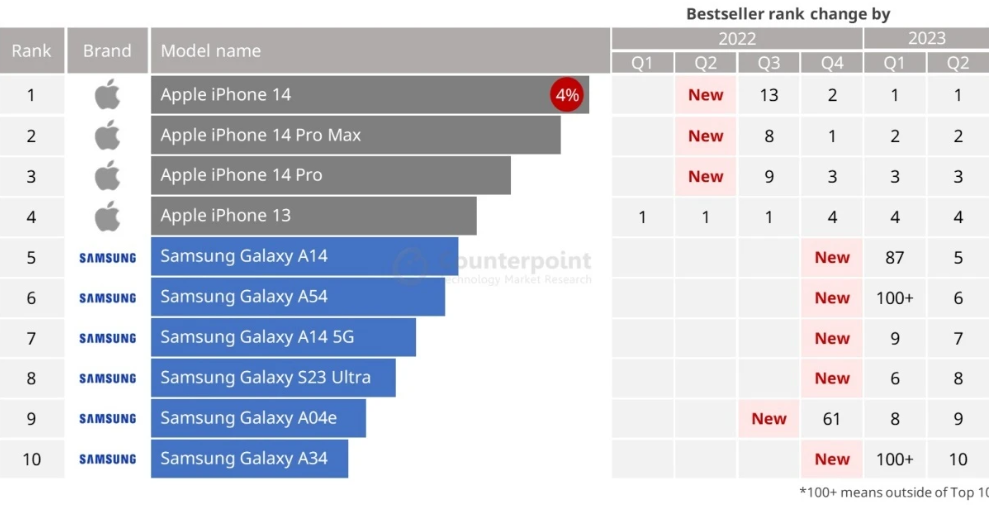 Đây là 10 smartphone "bán chạy" nhất thế giới năm 2023 - 3