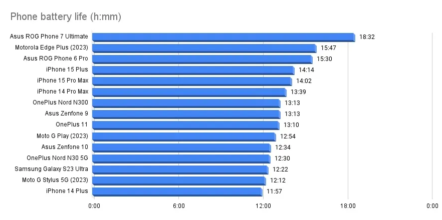 Xếp hạng điện thoại pin "trâu" nhất năm 2023 - 1