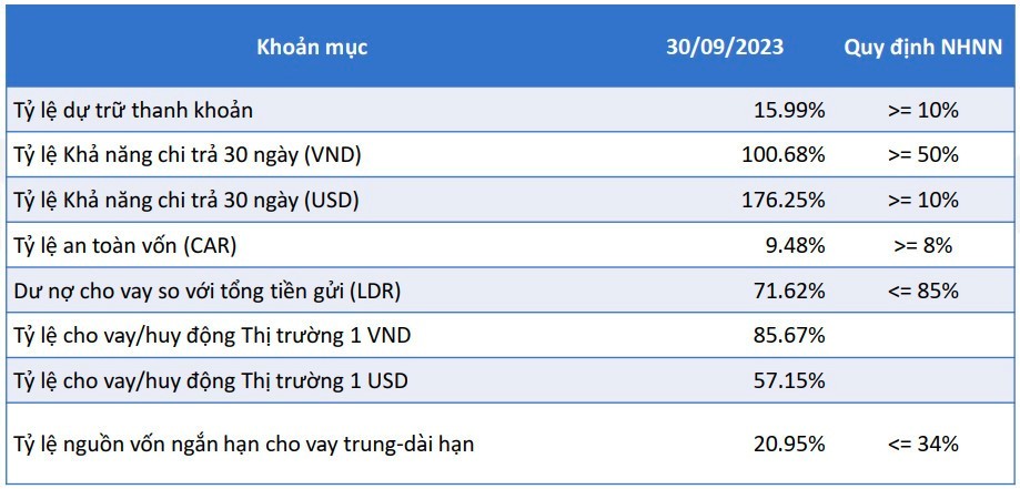 Lợi nhuận 9 tháng đầu năm của Nam A Bank tăng trưởng ổn định nhờ thu nhập từ hoạt động dịch vụ - 3