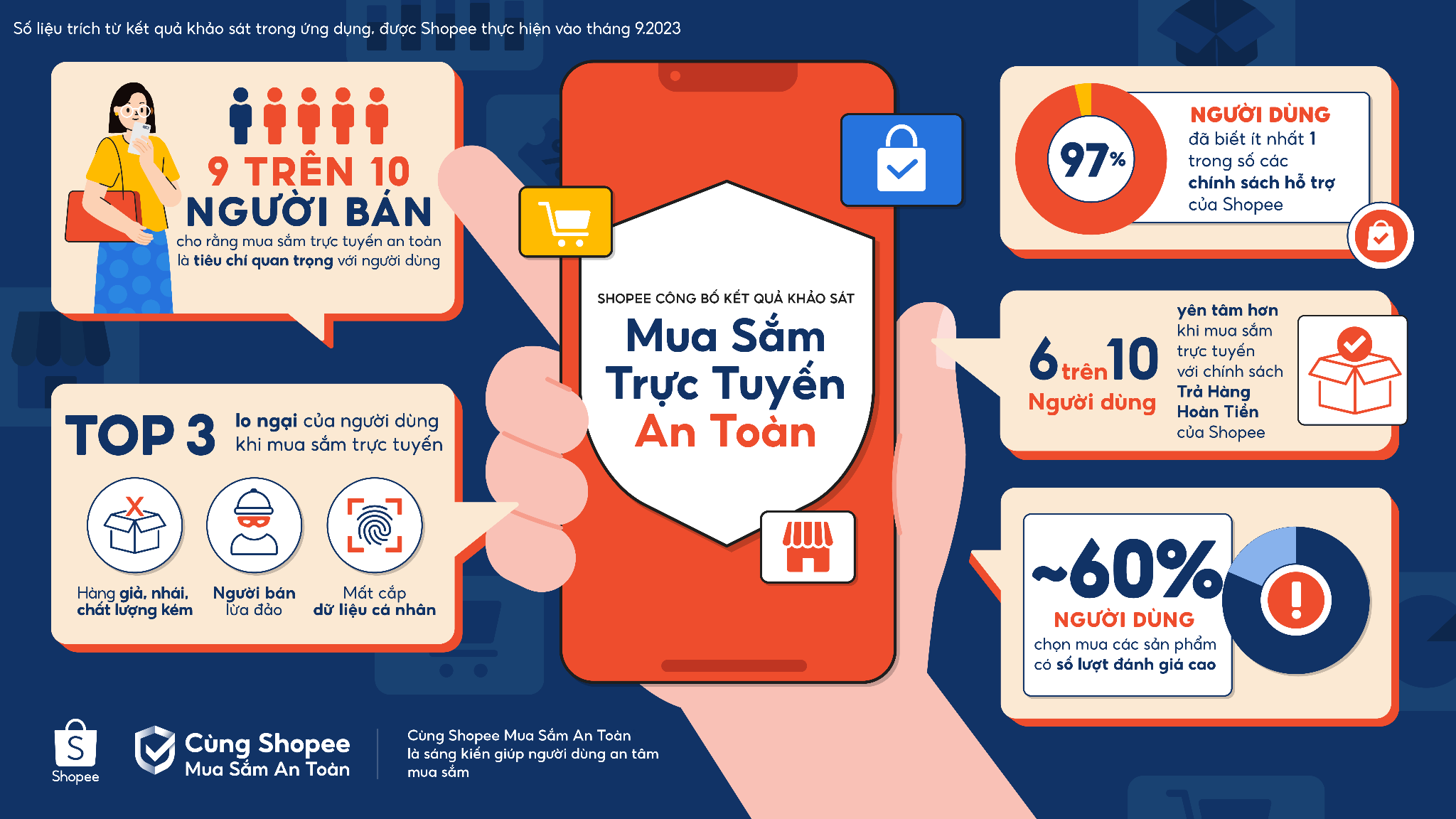 Shopee công bố kết quả khảo sát về mua sắm trực tuyến an toàn của người dùng Việt - 1