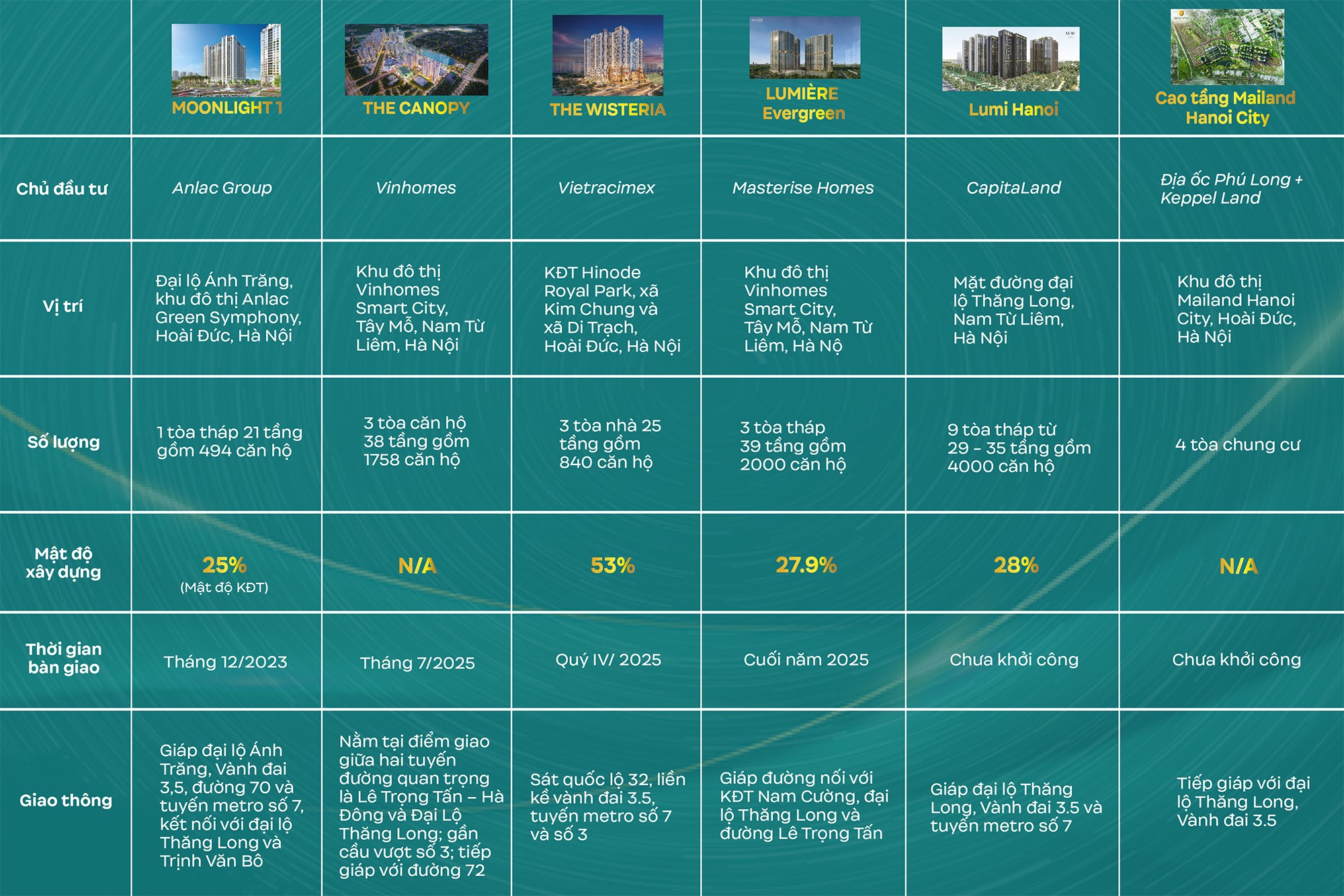 Thị trường nhà ở phía Tây Thủ đô cuối năm 2023: Thiết lập mặt bằng giá mới 80-100 triệu/m2 - 2
